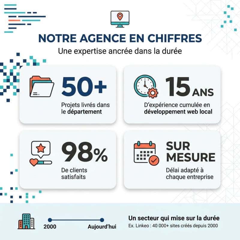 Notre agence en quelques chiffres