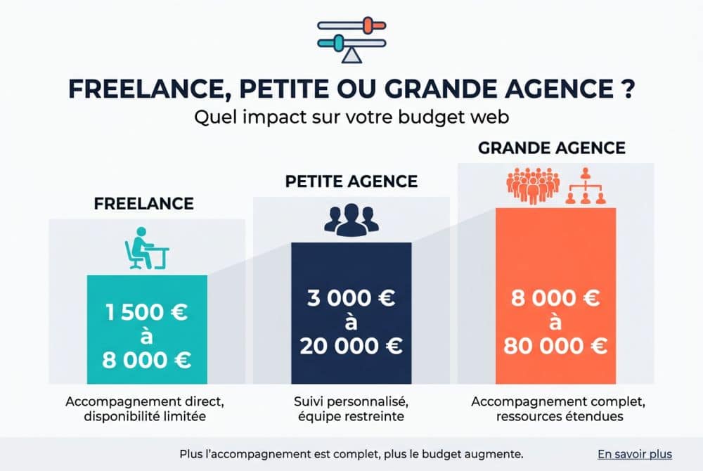 Freelance, petite agence ou grande agence : quel impact sur votre budget ?
