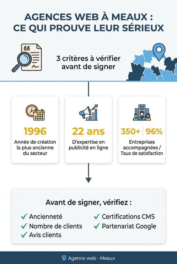 Notre agence en quelques chiffres : expérience, clients et avis à Meaux